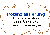 Potenzialisiserung